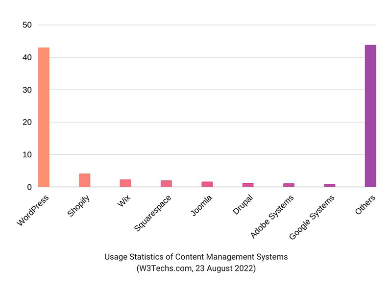 CMSs usage statistics